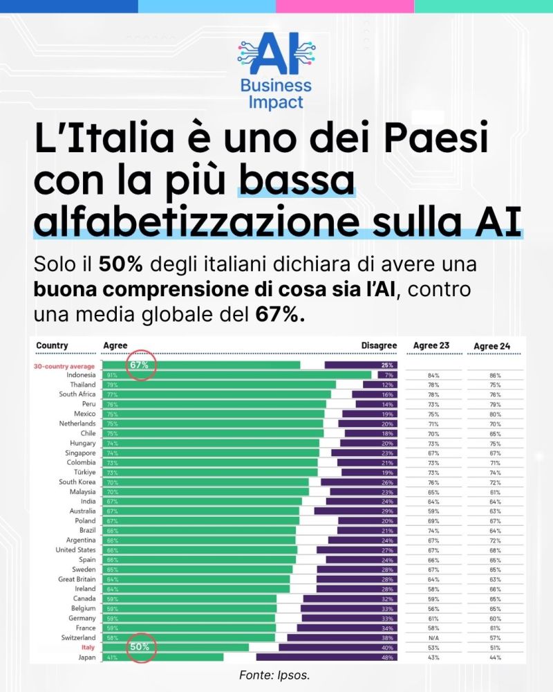 L'italia è uno dei paesi con la più bassa alfabetizzazione sull'AI