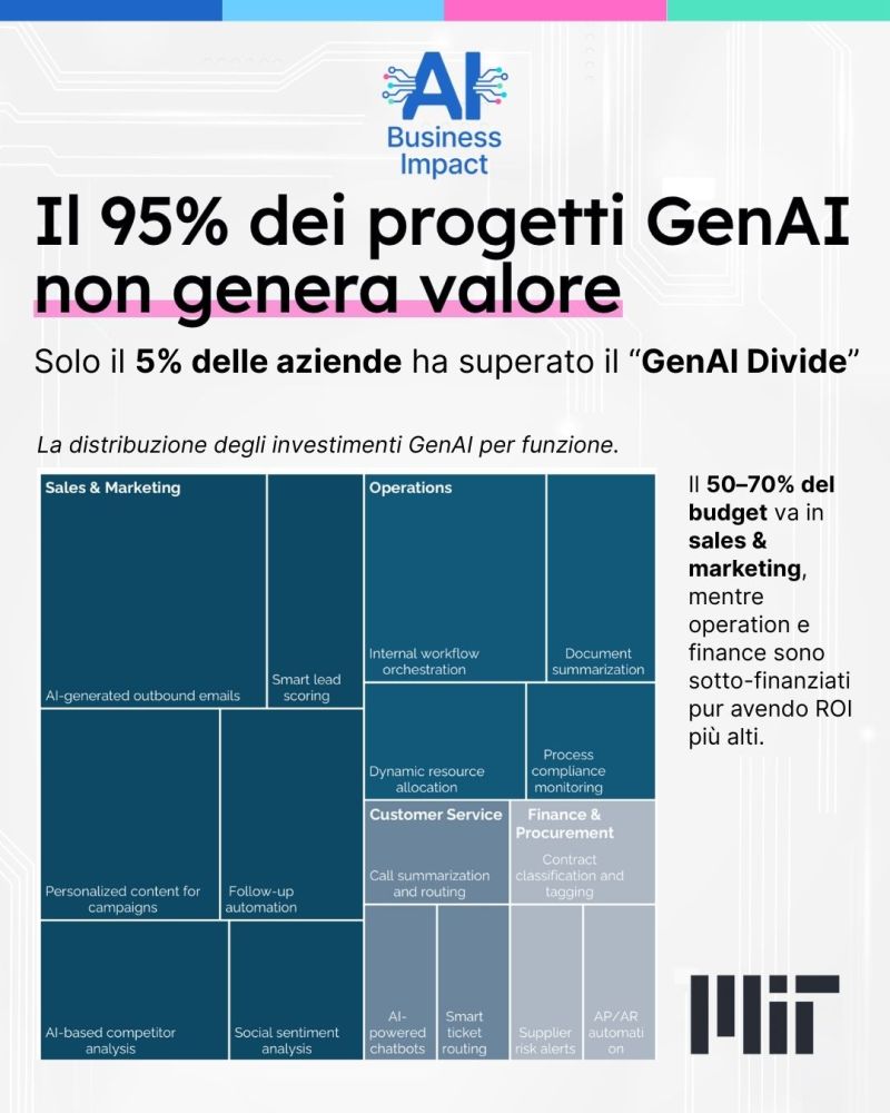 Il 95% dei progetti sull'AI non genera valore